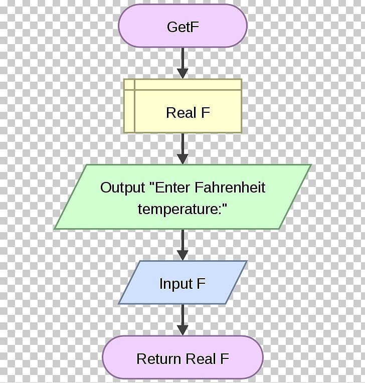 Flowchart Flowgorithm Raptor Subroutine Diagram PNG, Clipart, Angle, Area, Chart, Computer, Conversion Of Units Free PNG Download