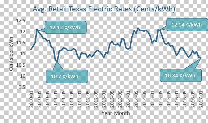 Texas Electricity Pricing Energy Business PNG, Clipart, Angle, Area, Blue, Brand, Business Free PNG Download