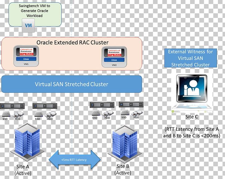 Oracle RAC VSAN Oracle Corporation Oracle Database VMware PNG, Clipart, Application, Brand, Cluster, Communication, Computer Cluster Free PNG Download