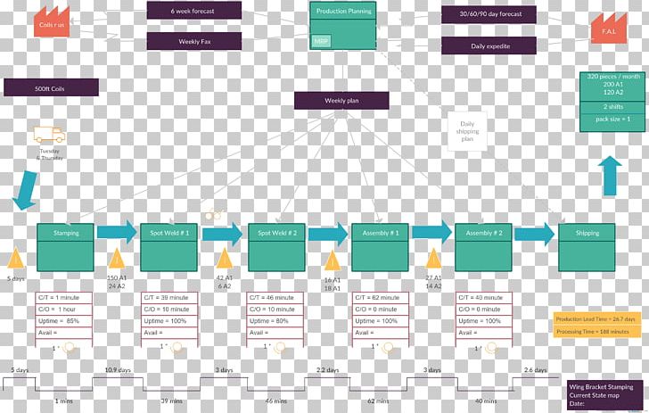 Value Stream Mapping Microsoft PowerPoint Diagram Template PNG, Clipart, Brand, Diagram, Example, Graphic Design, Idea Free PNG Download