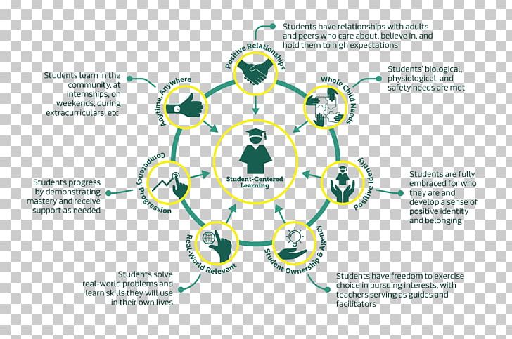 Student-centred Learning Teacher Education PNG, Clipart, Agile Learning, Area, Brand, Circle, College Free PNG Download