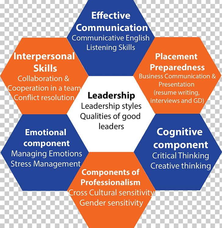 Psychology Learning Life Skills Creativity PNG, Clipart, Angle, Area, Brand, Communication, Creativity Free PNG Download