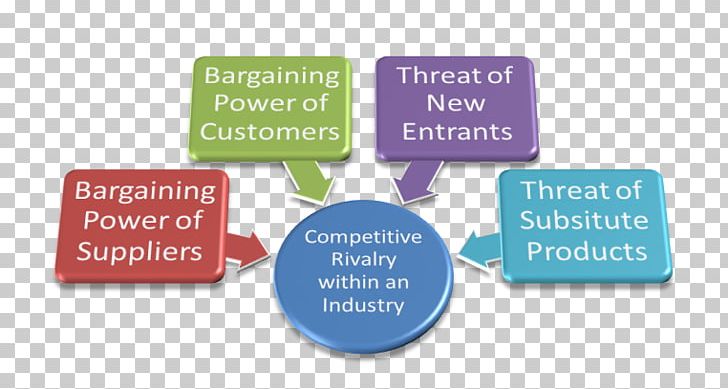 Porter's Five Forces Analysis Organization Supply Chain Management SWOT Analysis Marketing PNG, Clipart,  Free PNG Download