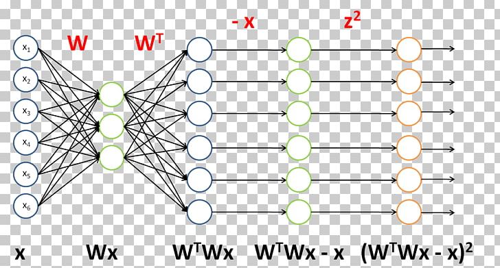 Autoencoder Deep Learning Backpropagation Unsupervised Learning Machine Learning PNG, Clipart, Algorithm, Angle, Area, Artificial Neural Network, Autoencoder Free PNG Download