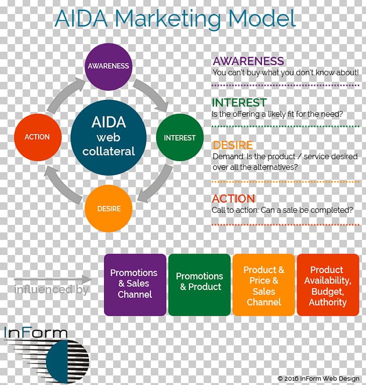 Organization Content Marketing AIDA Lead Generation PNG, Clipart, Advertising, Aida, Area, Brand, Business Free PNG Download
