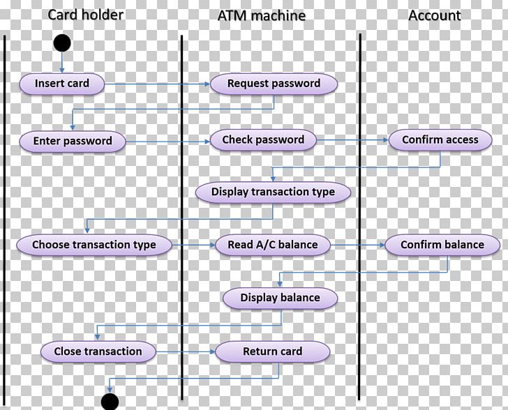 Activity Diagram Use Case Diagram State Diagram Class Diagram PNG, Clipart, Activity Diagram, Angle, Area, Automated Teller Machine, Brand Free PNG Download
