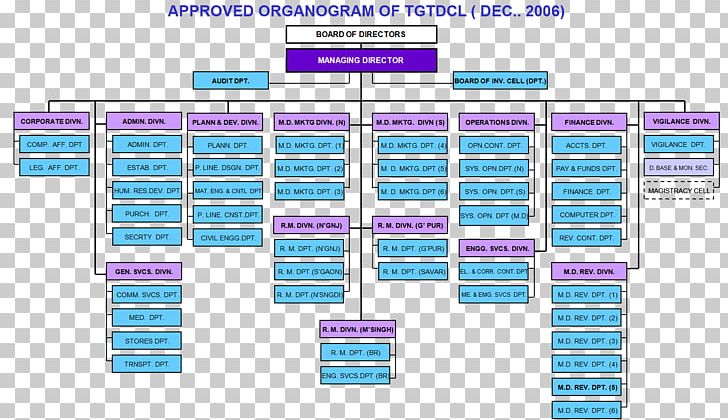 Organizational Chart Business Titas Gas Distribution Corporation PNG, Clipart, Architectural Engineering, Area, Brand, Business, Chittagong Stock Exchange Free PNG Download