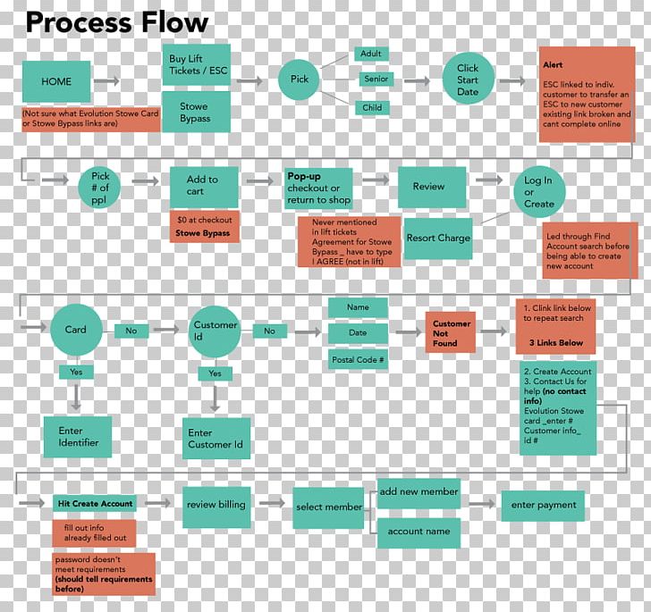 Process Flow Diagram Flowchart PNG, Clipart, Analysis, Brand, Chart, Communication, Diagram Free PNG Download