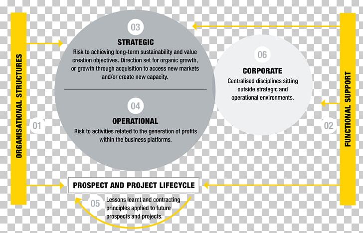 Organization Risk Management Framework PNG, Clipart, Area, Brand, Business, Circle, Diagram Free PNG Download