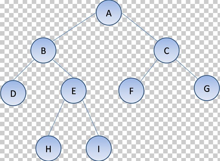 Tree Traversal Binary Tree Binary Search Tree Algorithm PNG, Clipart, Algorithm, Angle, Area, Binary Search Tree, Binary Tree Free PNG Download