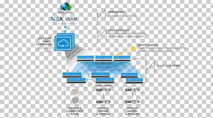 Software-defined Data Center VSAN Computer Network Software-defined Networking Storage Area Network PNG, Clipart, Area, Brand, Cloud Computing, Computer Network, Data Center Free PNG Download