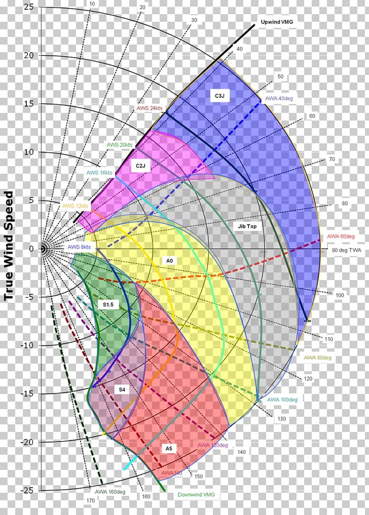Sailing Diagram Radar Chart PNG, Clipart, Angle, Area, Chart, Circle, Code Zero Free PNG Download
