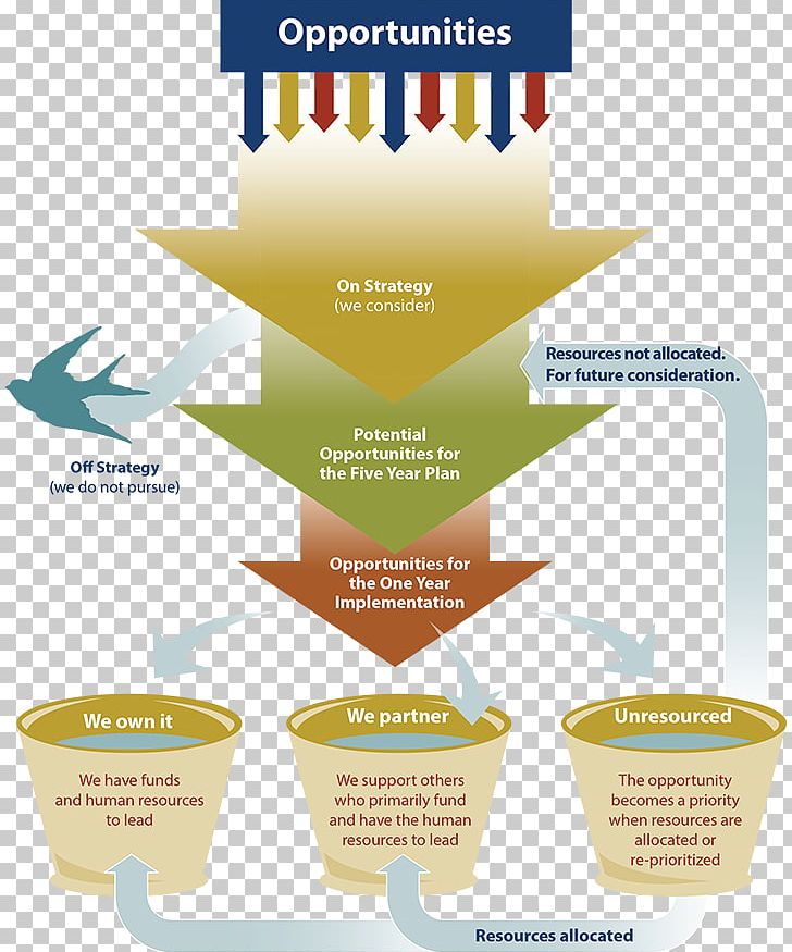 Economic Development Five-year Plans For The National Economy Of The Soviet Union PNG, Clipart, Brand, Chart, Diagram, Economic Development, Economics Free PNG Download