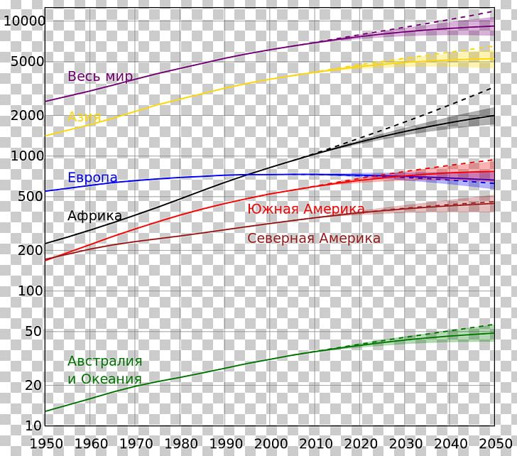 World Population Projections Of Population Growth PNG, Clipart, Angle, Area, Circle, Demographic Transition, Human Overpopulation Free PNG Download