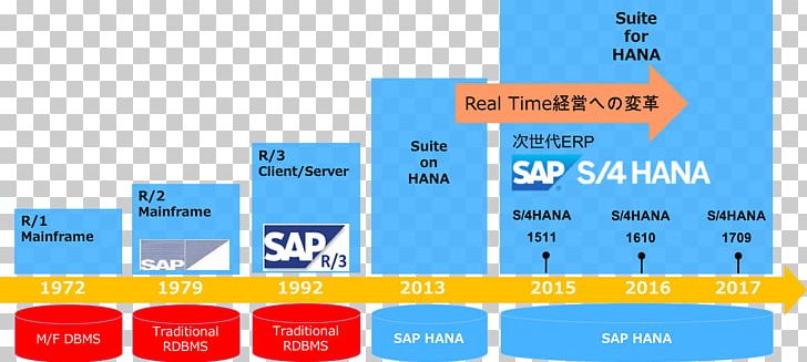 SAP S/4HANA SAP HANA SAP ERP SAP SE SAP Japan Co. PNG, Clipart, Accounting, Area, Brand, Diagram, Enterprise Resource Planning Free PNG Download