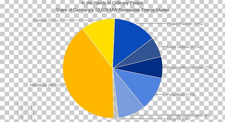 Renewable Energy Renewable Resource Solar Energy Wind Power PNG, Clipart, Alternative Energy, Angle, Area, Biomass, Brand Free PNG Download