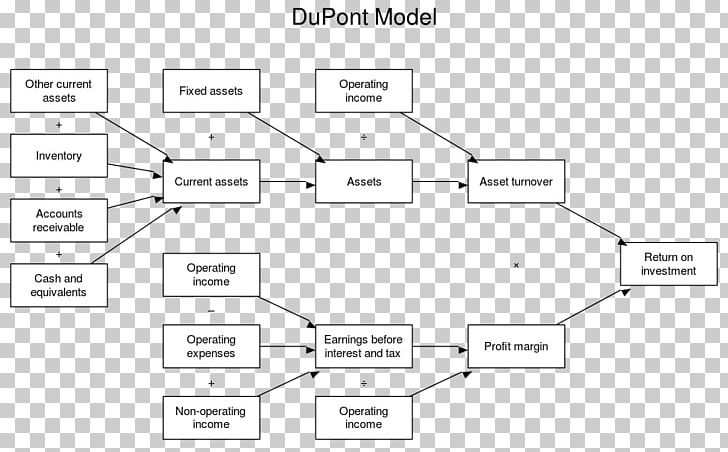 DuPont Analysis E. I. Du Pont De Nemours And Company Return On Equity Rate Of Return Profit PNG, Clipart, Angle, Area, Balance Sheet, Company, Diagram Free PNG Download