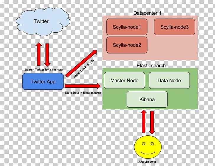 Diagram Elasticsearch Architecture Kibana GitHub PNG, Clipart, Angle, Apache Hadoop, Architecture, Area, Brand Free PNG Download