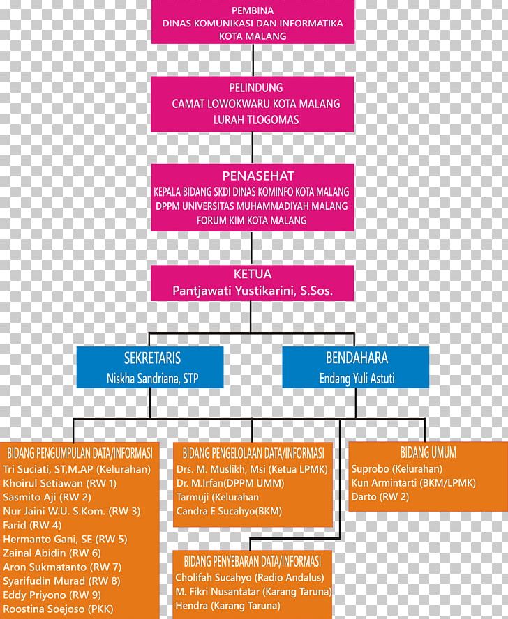 Radio Organizational Chart