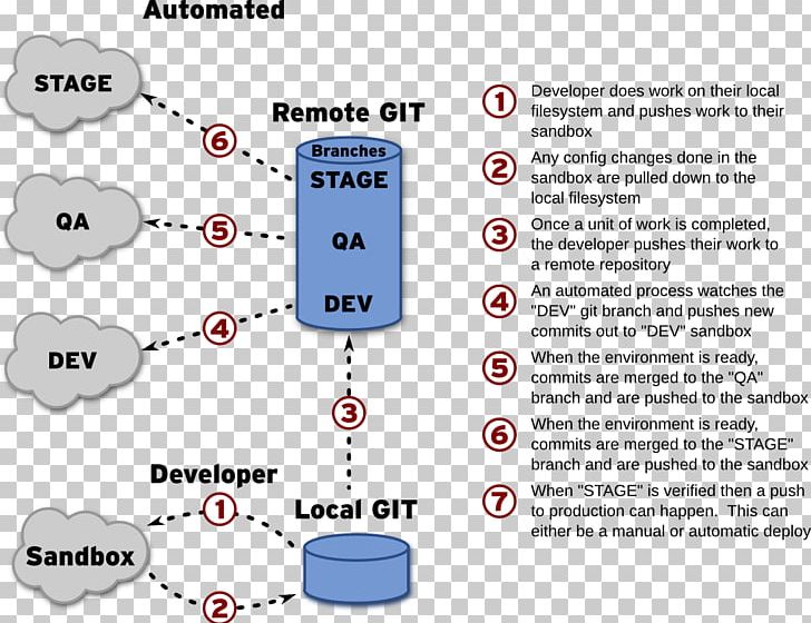 Continuous Integration Branching Software Deployment Best Practice Sandbox PNG, Clipart, Ant Squash, Apache Ant, Area, Branching, Communication Free PNG Download