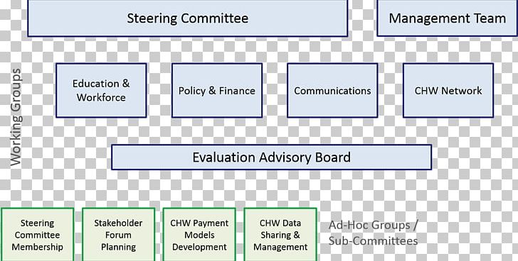 Organization Governance Management Committee Web Page PNG, Clipart, Advisory Board, Angle, Area, Blue, Brand Free PNG Download