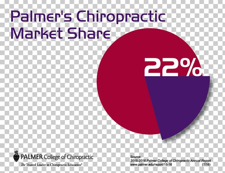 Palmer College Of Chiropractic Tuition Payments Cost Of Attendance University Of Amsterdam PNG, Clipart, Annual Report, Area, Bergen, Brand, Chiropractic Free PNG Download