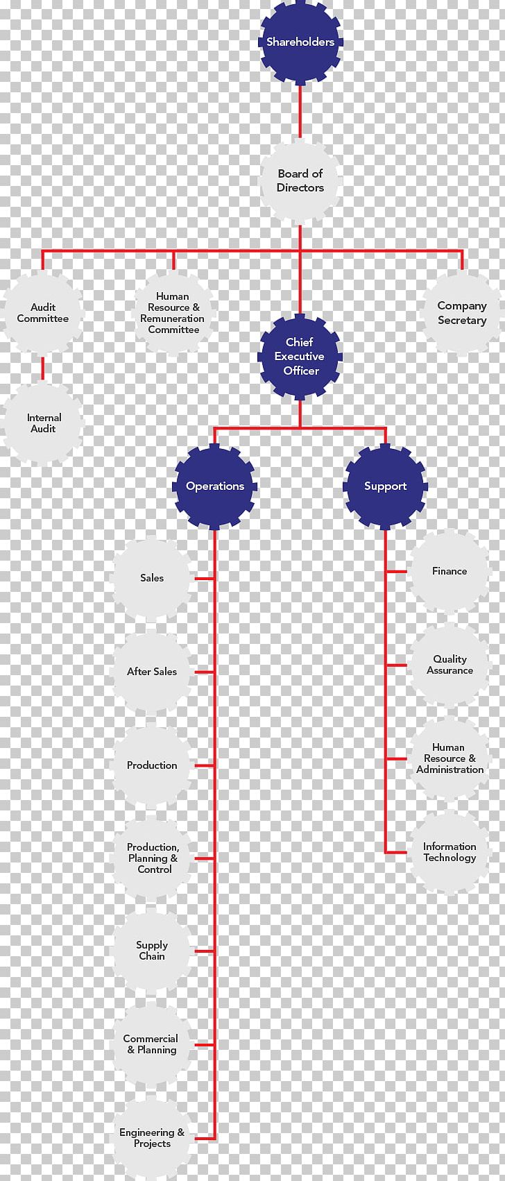 Diagram Line PNG, Clipart, 50 Years, Art, Board Of Directors, Committee, Diagram Free PNG Download