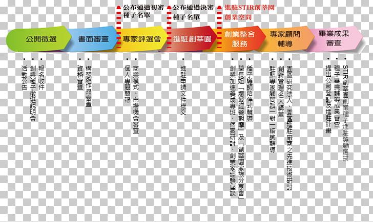 南台灣創新園區 Entrepreneurship 台南市工商发展投资策进会 Business Management PNG, Clipart, Angle, Area, Brand, Budding, Business Free PNG Download