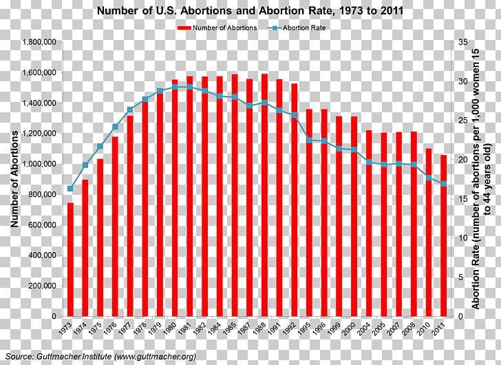 Abortion Statistics In The United States Abortion Law PNG, Clipart, Abortion, Abortion Law, Angle, Area, Brand Free PNG Download