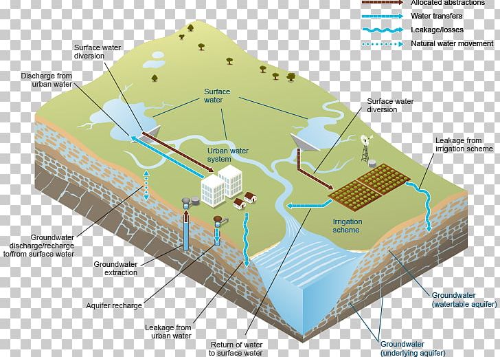 Water Resources Schematic Information Surface Water PNG, Clipart, Aquifer, Area, Diagram, Ecoregion, Ecosystem Free PNG Download
