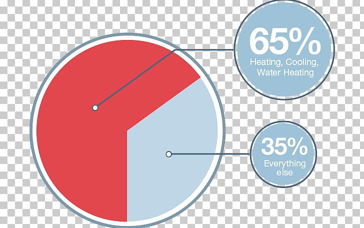 Diagram Rheem Pie Chart Heat Pump PNG, Clipart, Angle, Area, Brand, Building, Chart Free PNG Download