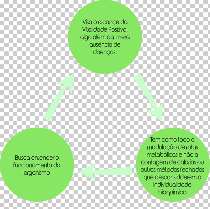 Nutrient Nutritionist Obesity Orthomolecular Medicine PNG, Clipart, Bioavailability, Biochemistry, Brand, Green, Nutrient Free PNG Download