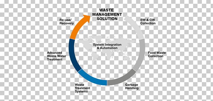 Waste Management Cruise Ship Sewage Treatment PNG, Clipart, Area, Brand, Circle, Cruise Ship, Diagram Free PNG Download