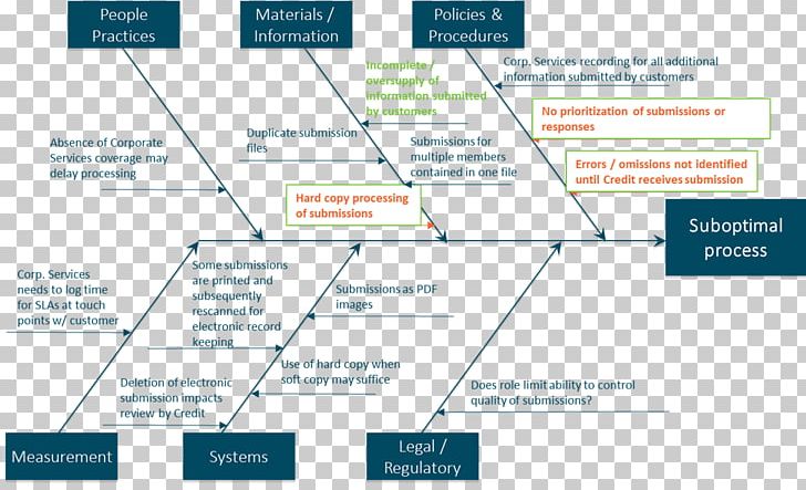 Ishikawa Diagram Continual Improvement Process DMAIC 5 Whys PNG, Clipart, 5 Whys, Angle, Area, Business Process, Case Study Free PNG Download
