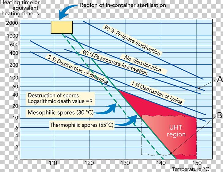 Milk Spore Sterilization Food Area M PNG, Clipart, Angle, Area, Area M, Diagram, Download Free PNG Download