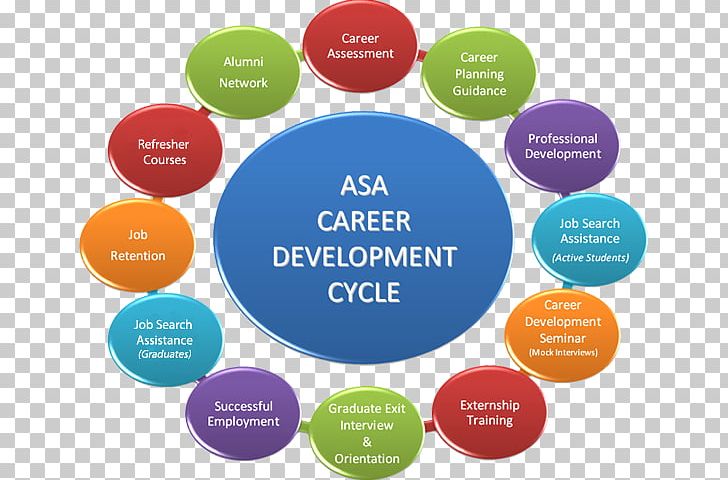 Career Development Course Career Counseling Professional Development PNG, Clipart, Academy, Brand, Care, Career, Career Advancement Free PNG Download