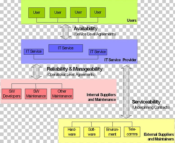 IT Service Management Prieinamumo Valdymas ITIL Availability PNG, Clipart, Angle, Area, Availability, Brand, Customer Service Free PNG Download