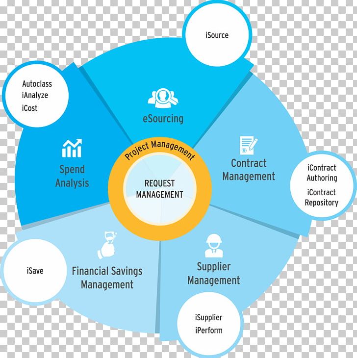 Strategic Planning Procurement Organization Strategic Sourcing Global Sourcing PNG, Clipart, Area, Bootstrap, Brand, Circle, Communication Free PNG Download