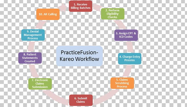 Medical Billing Electronic Health Record Workflow Practice Fusion Organization PNG, Clipart,  Free PNG Download