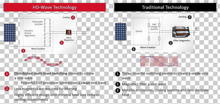Solar Inverter Power Inverters Grid-tie Inverter SolarEdge Wiring Diagram PNG, Clipart, Area, Auto Meter Products Inc, Brand, Diagram, Energy Free PNG Download