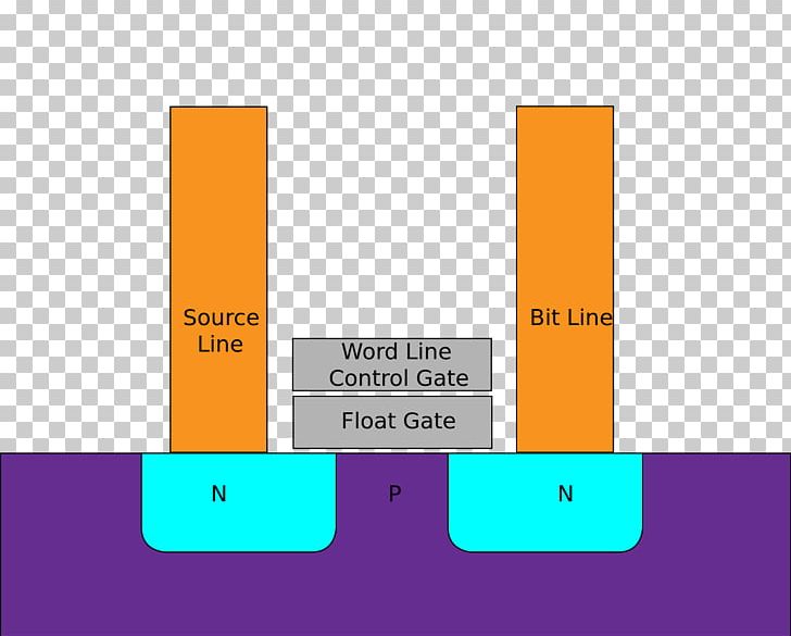 Solid-state Drive Solid-state Storage Flash Memory Floating-gate MOSFET USB Flash Drives PNG, Clipart, Angle, Area, Brand, Bruynzeel Storage Systems Ab, Computer Data Storage Free PNG Download