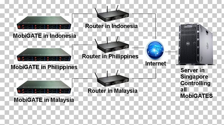 SMS Gateway Subscriber Identity Module Local Area Network PNG, Clipart, Angle, Blog, Computer Network, Computer Servers, Corporate Blog Free PNG Download