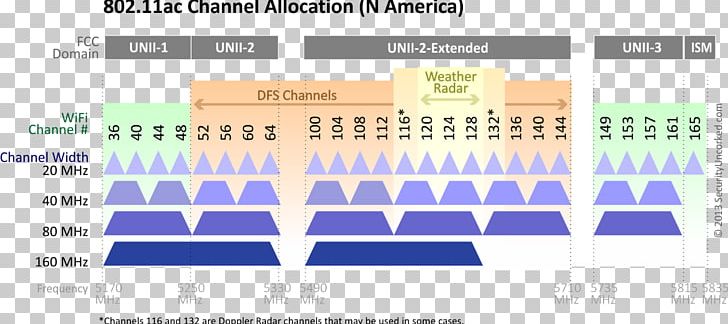 IEEE 802.11ac Wi-Fi Channel Bonding Dynamic Frequency Selection PNG, Clipart, Area, Brand, Channel Bonding, Communication Channel, Diagram Free PNG Download