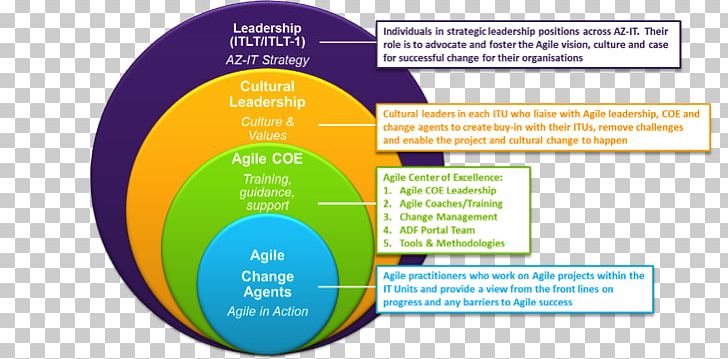 Agile Software Development Change Management Organization Leadership PNG, Clipart, Agile Software Development, Area, Brand, Business, Change Management Free PNG Download