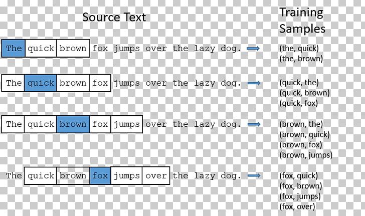 Word2vec Word Embedding Artificial Neural Network GloVe TensorFlow PNG, Clipart, Area, Artificial Neural Network, Blue, Brand, Computer Program Free PNG Download