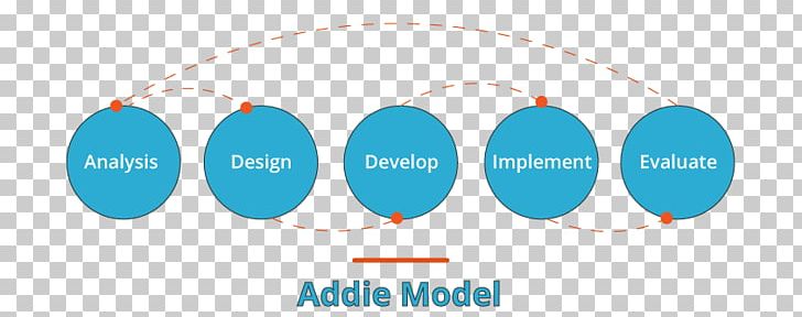 ADDIE Model Instructional Design Learning Logo PNG, Clipart, Addie Model, Agile, Area, Art, Brand Free PNG Download