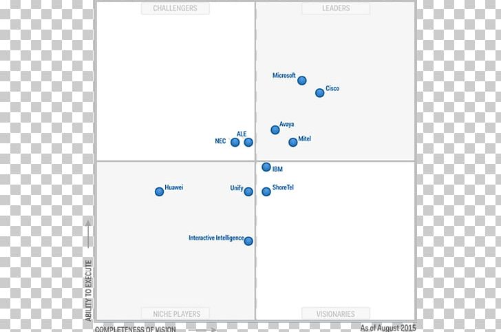 Gartner Magic Quadrant Unified Communications Multi-factor Authentication PNG, Clipart, Angle, Area, Brand, Cisco Systems, Customer Relationship Management Free PNG Download