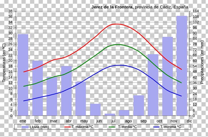 Jerez De La Frontera Paraná Madrid Málaga Seville PNG, Clipart, Angle, Area, Cadiz, Climate, Climograph Free PNG Download