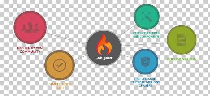 CodeIgniter Software Framework Web Framework Computer Software Website Development PNG, Clipart, Brand, Circle, Codeigniter, Communication, Computer Programming Free PNG Download