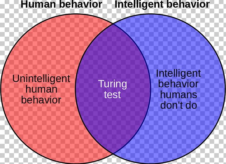 Turing Test Artificial General Intelligence Artificial Intelligence Chatbot Venn Diagram PNG, Clipart, Alan Turing, Area, Artificial General Intelligence, Artificial Intelligence, Brand Free PNG Download